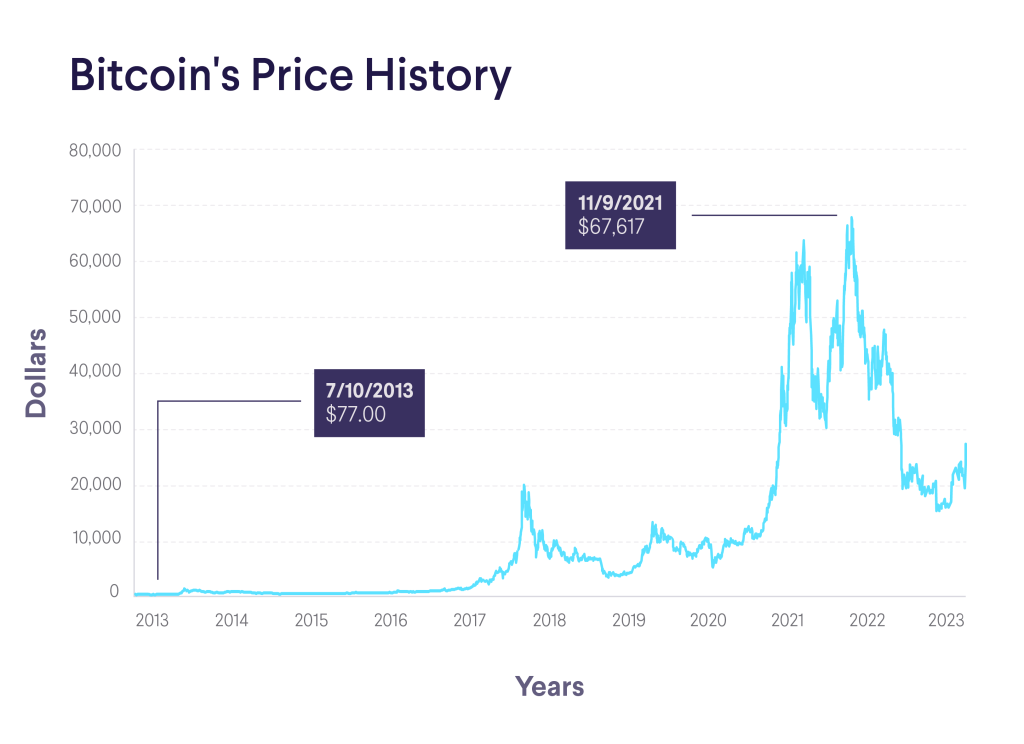 bitcoin price history 2023